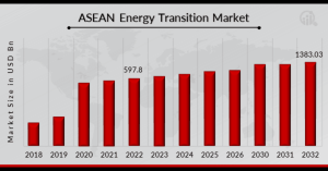 ASEAN energy transition market