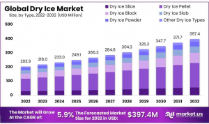 Dry-Ice-Market