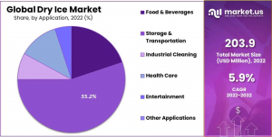 Dry-Ice-Market-Share