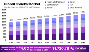 Snacks Market by Size