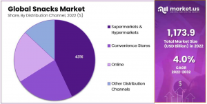 Snacks Market 1