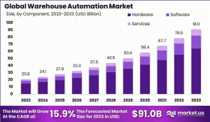 Warehouse Automation Market Size