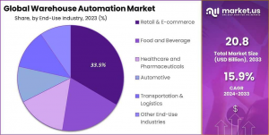 Warehouse Automation Market Share