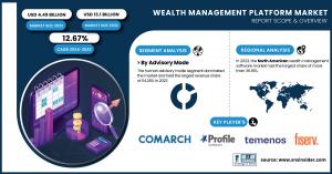 Wealth Management Platform Market