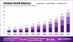 LiDAR Market Size
