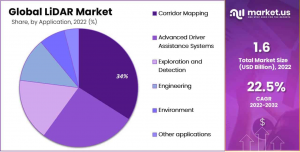 LiDAR Market Share
