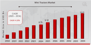 Mini Tractors Market