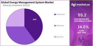 energy-management-system-market-component-analysis