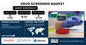 Drug Screening Market
