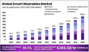 Smart Wearables Market Size