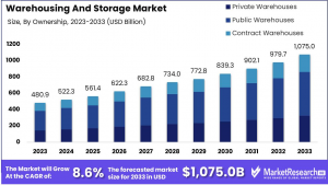 Warehousing And Storage Market Size