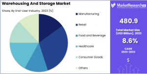 Warehousing And Storage Market Share