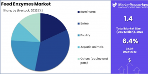 Feed-Enzymes-Market-Livestock-Market