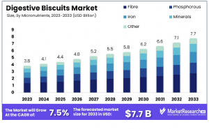 Digestive Biscuits Market By Micronutrients