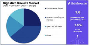 Digestive Biscuits Market By Distribution Channel