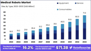 Medical Robots Market Size