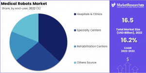 Medical Robots Market Share