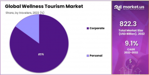 Wellness Tourism Market Share.png