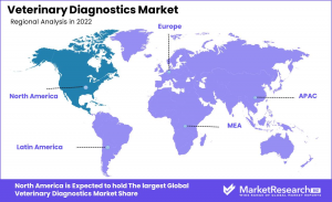 Veterinary Diagnostics Market Region