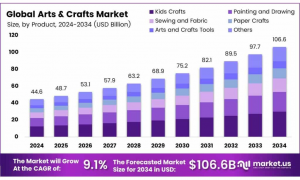 global Arts and Crafts Market Size