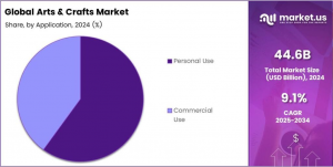 Arts and Crafts Market Share