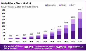 Dark Store Market Size