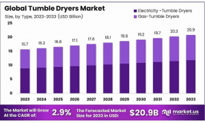 Tumble Dryers Market Size