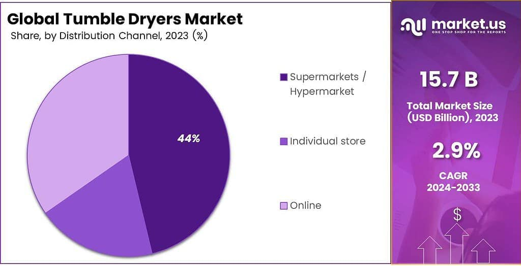 Tumble Dryers Market Share