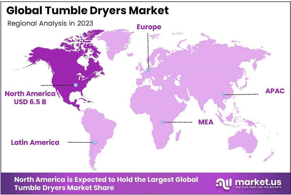 Tumble Dryers Market Region