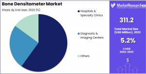 Bone Densitometer Market Share