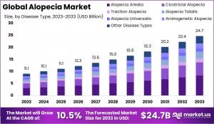 Alopecia Market Growth.jpg