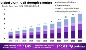 CAR-T Cell Therapies Market Growth.jpg