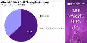 CAR-T Cell Therapies Market Size.jpg