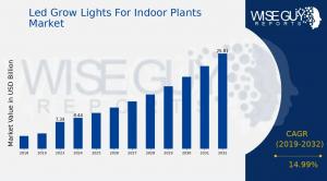 Led Grow Lights For Indoor Plants Market Overview