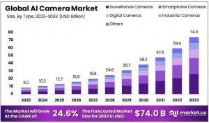 AI Camera Market Size