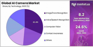 AI Camera Market Share