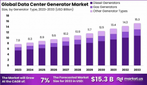 Data Center Generator Market Size