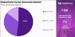 Data Center Generator Market Share
