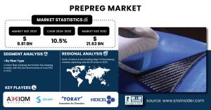 Prepreg Market