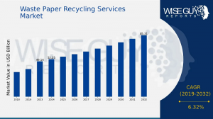 Waste Paper Recycling Services Market Size