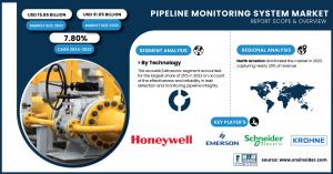 Pipeline Monitoring System Market