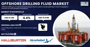 Offshore Drilling Fluid Market