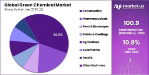 Green-Chemical-Market-Share