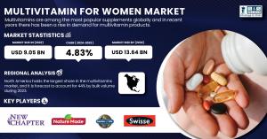 Multivitamins for Women Market