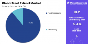 Meat-Extract-Market-Share