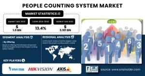 People Counting System Market Size & Growth Report