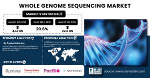 Whole Genome Sequencing Market