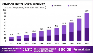 Data Lake Market