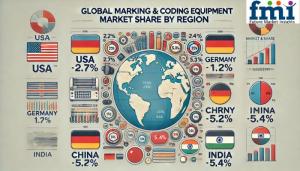 Regional Analysis of Marking and Coding Equipment Market