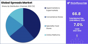 Spreads Market Distribution Analysis